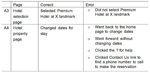 4-column table with code, page title, success criteria, and anticipated error, respectively